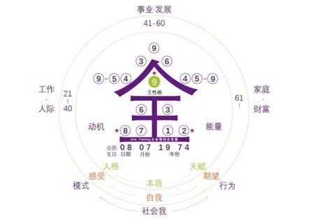 生命密碼數字解說|學習數字人生Vol.1—靈性大師解讀生命密碼占數術